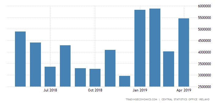 Irish Trade Surplus Widens in March